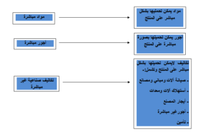 سيطرة محاسبية و إحتساب تكاليف و إنحرافات لعلمية التصنيع